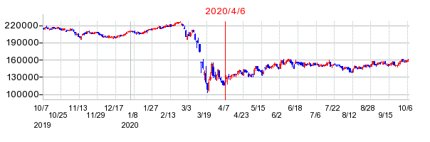 2020年4月6日 12:40前後のの株価チャート
